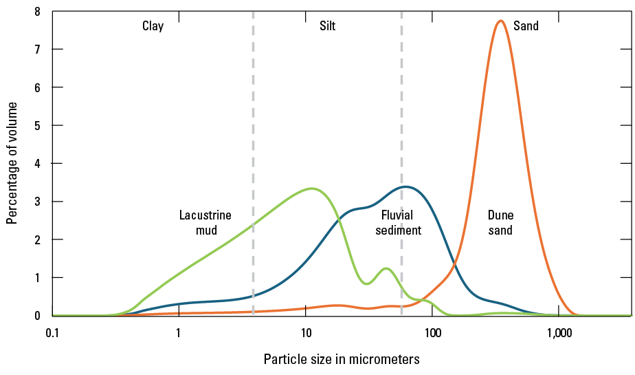 Percentage of volume ranges from 0 to 8 percent; particle sizes range from 0.1 to
                     1,000 micrometers.
