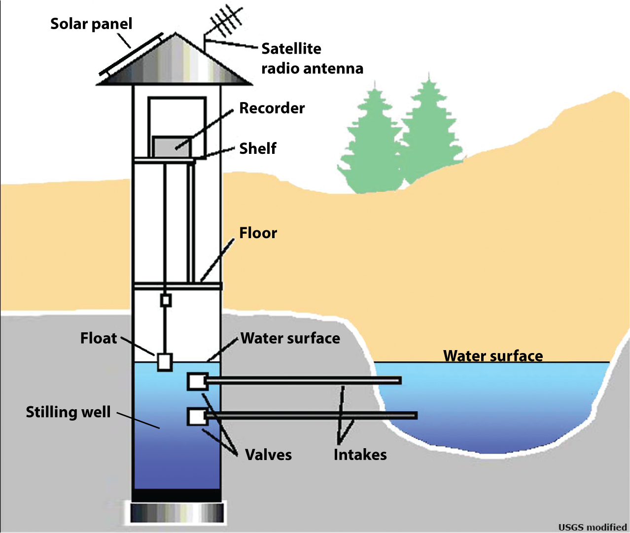 Intakes allow water to travel from the channel to the stilling well, where the water
                     level is the same as that in the channel and can be measured by a float.