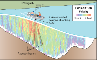 A downward-looking ADCP mounted to a boat sends acoustic signals down into the water
                     channel to collect water velocity and discharge data.
