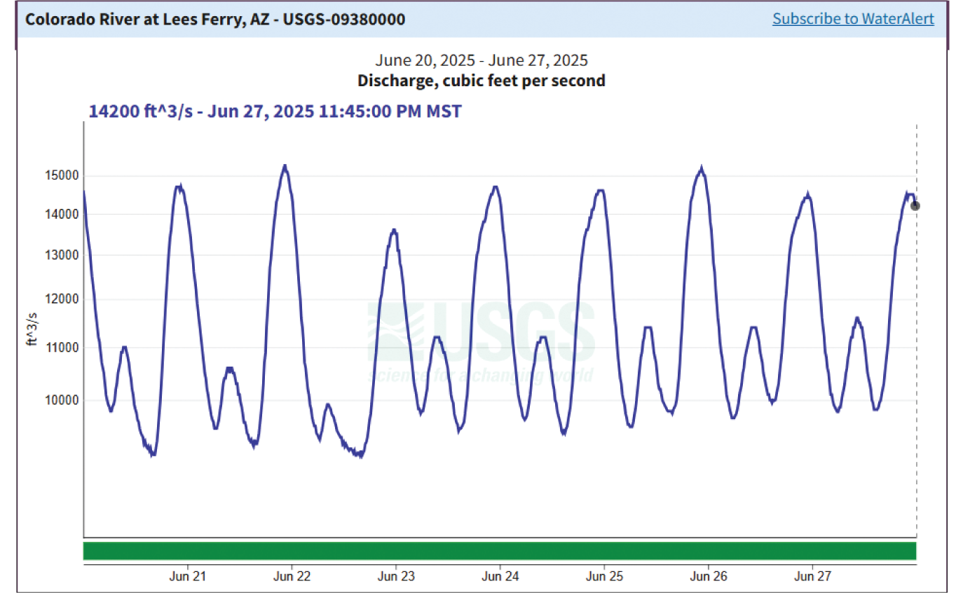 Colorado River discharge fluctuated between less than 10,000 cubic feet per second
                     and more than 13,000 cubic feet per second during the course of each day from June
                     20 to June 27, 2025.