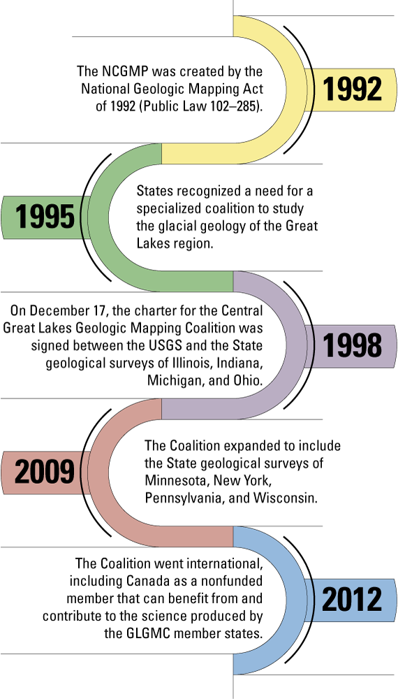 Vertical timeline of curves in various colors.