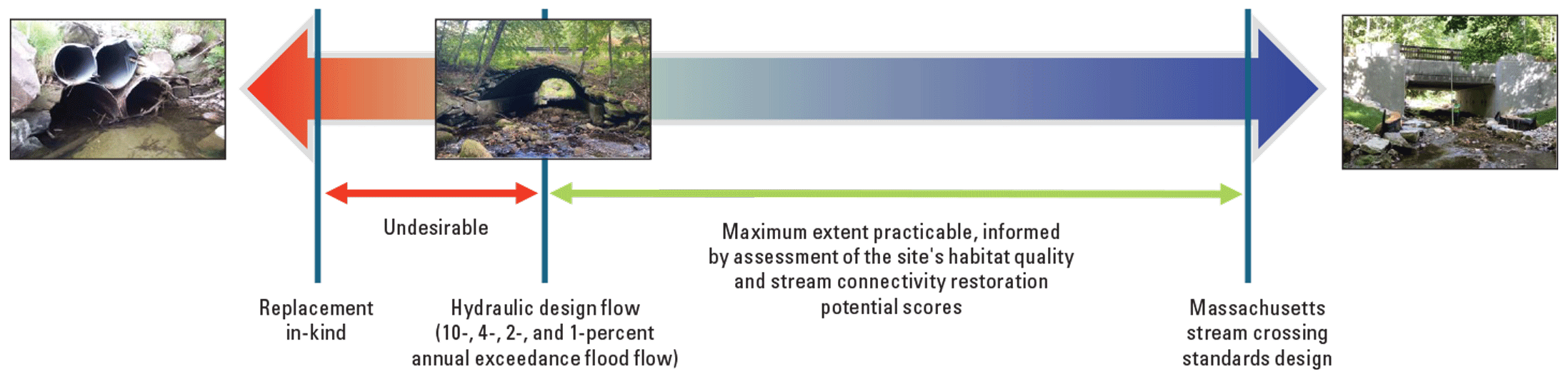 MassDOT hydraulic design flow standards are the minimum recommended culvert replacement
                     designs. Massachusetts stream crossing standards reflect higher habitat quality and
                     stream connectivity restoration potential scores and meeting of the maximum extent
                     practicable.