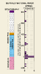 Graph showing relation of spring frequency and stratigraphy.