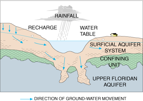 Illustration showing ground-water flow and hydrogeology at a Florida ridge lake.