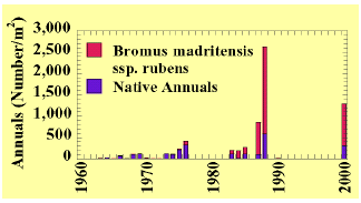 Figure 6.  Time series of density of annual plants on the Nevada Test Site.