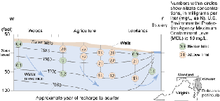 age dating young groundwater