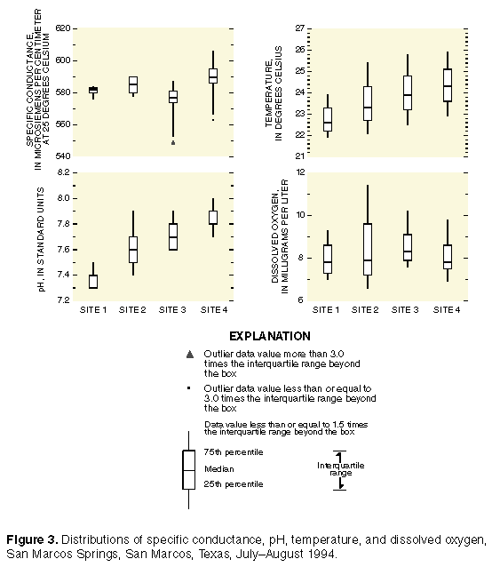 Figure 3. Distributions of specific conductance, pH, temperature, and dissolved oxygen, San Marcos Springs, San Marcos, Texas, July-August 1994