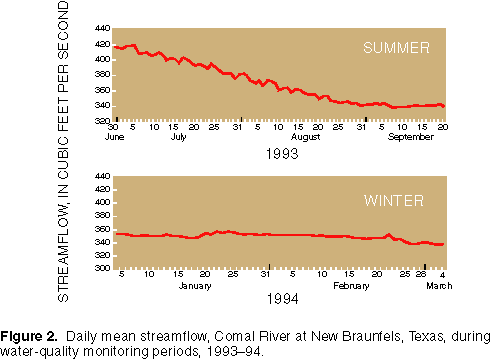 Figure 2. Daily mean streamflow, Comal River at New Braunfels, Texas, during water-quality monitoring periods, 1993-1994
