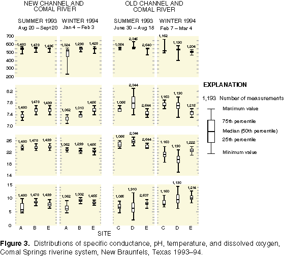 Figure 3. Distributions of specific conductance, pH, temperature, and dissolved oxygen, Comal Springs riverine system, New Braunfels, Texas 1993-94