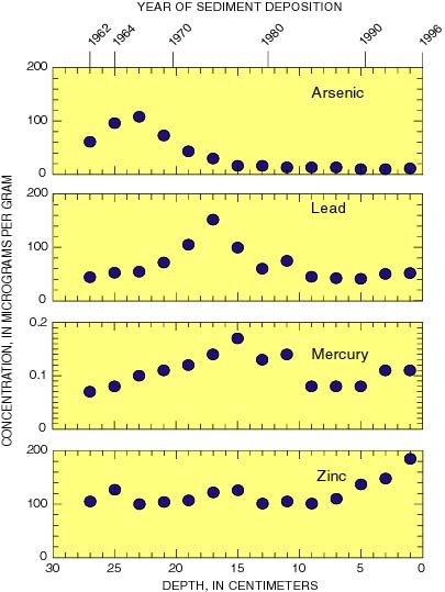 Figure 2. Concentrations of metals in sediment cores