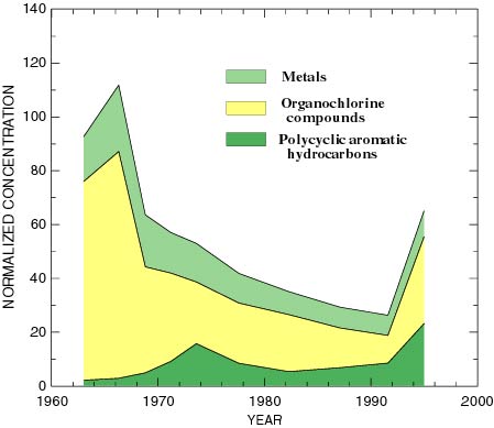 Figure 5. Contaminant concentrations normalized to Environment Canada (1995) sediment quality guidelines