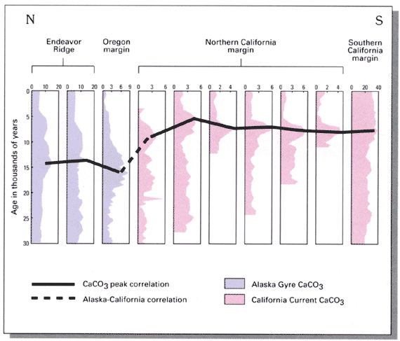 Correlation of oak pollen in marine and lake cores in central and northern California and the adjacent ocean.