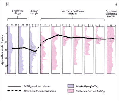 Graph showing  correlation of a "carbonate event" that occurred in the Alaska Gyre earlier than in the California Current.