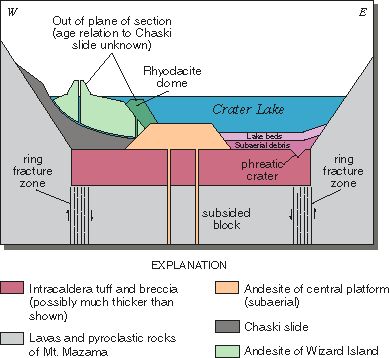 Schematic geologic cross section across the caldera floor of Crater Lake showing relationship and sequence of formation of post-caldera volcanic features, subaerial debris layers, and lake sediment beds.