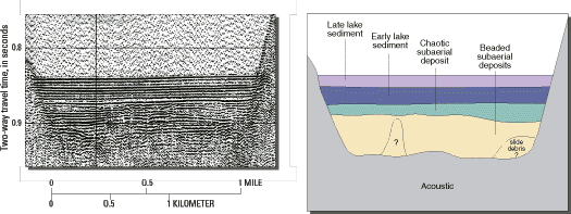 Interpretive drawing (right) of a continuous seismic airgun profile (left) across the east basin showing the subsurface sedimentary units of the caldera floor.