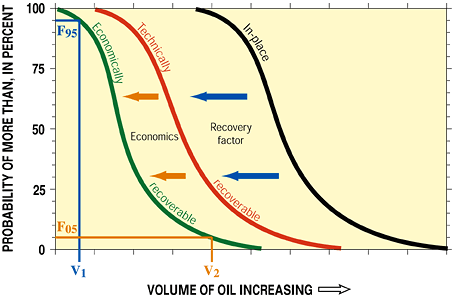 Schematic graph illustrating petroleum volumes and
 probabilities.