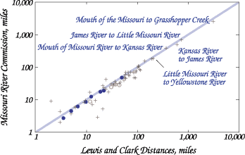 Graph comparing measurements of Lewis and Clark to those of the Missouri River Commission
