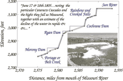 Great Falls of the Missouri River: graph of drop superimposed on photograph