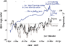 Graph of winter stages and air temperatures, Nov through April 1804-05