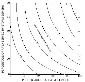 Graph showing the relationship of urban adjustment factor, RL, to the percentage of the area impervious, and area served by storm sewer.