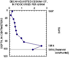 Graph showing Cesium-137 profile in HOE core.