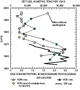 Graph showing DDE trends in Lake Houston cores. 