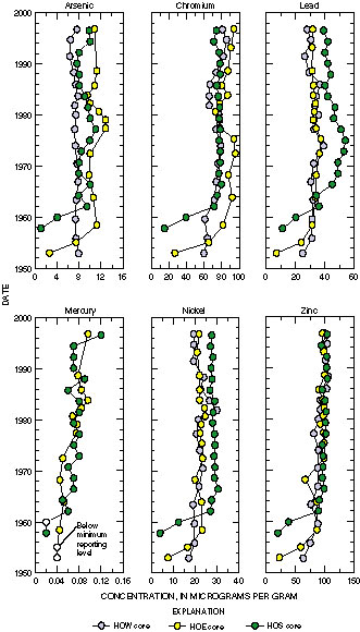 Graphs showing trends in six trace elements in Lake Houston cores. 