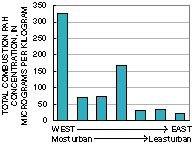 Graph showing total combustion PAH in streambed sediments from seven sites on the six largest tributaries to Lake Houston. 
