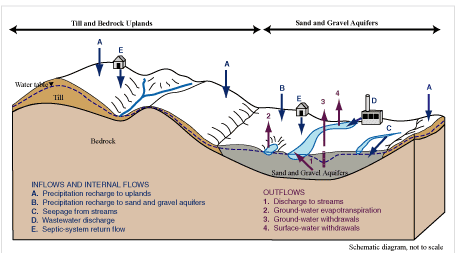 Diagram of water inflows and outflows
