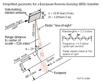 This is a simplified geometry for a European Remote Sensing (ERS) Satellite