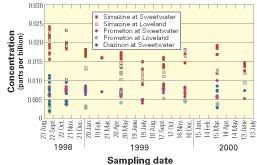 Water concentrations of the herbicides simazine and prometon and the insecticide diazinon in the Sweetwater and Loveland Reservoirs.