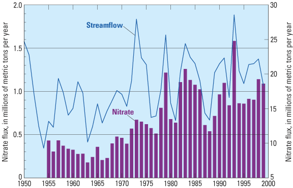 Graph showing the relationship between streamflow and nitrate concentration in the Mississippi River.