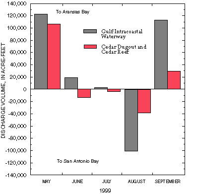 Figure 3. Graph showing net monthly discharge volumes for two stations between San Antonio Bay and Aransas Bay, May–September 1999. Positive indicates direction is from San Antonio Bay toward Aransas Bay; negative indicates reverse direction.