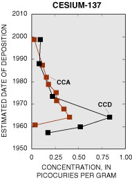 Figure 2. Graph of cesium-137 profiles in sediment cores CCA and CCD indicate undisturbed sediment dating back to pre-1964.