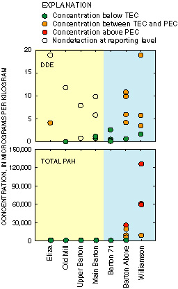 Graphs showing the difference between concentrations of DDE and total PAH in suspended sediments discharging from the springs of the Barton Springs system (yellow background) and in runoff in nearby creeks (blue background) . Relative magnitude of concentrations was compared to sediment-quality guidelines (MacDonald and others, 2000), as indicated by symbol color. 