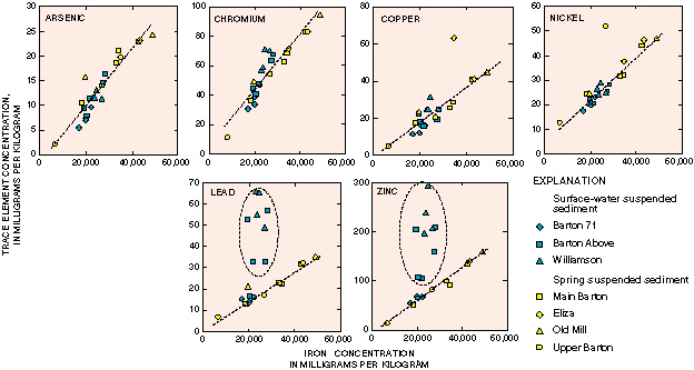 Graphs showing correlation of concentrations of different metals to concentration of iron in suspended sediments indicates which samples might have an anthropogenic contribution. A linear relation between iron and the other metals is shown by a dashed line. For most metals, spring and surface-water sediments plot on that line, indicating that the concentration of the individual metals is proportional to that of iron, and thus probably reflects the natural geochemistry of the sediments. A few outliers plot above the line, suggesting an additional, anthropogenic source of the metal for those samples. In contrast, for lead and zinc, two metals with a strong urban source signal, most samples from the two urbanized surface-water sites (Barton Above and Williamson) plot in a cluster above the line, as indicated by the dashed ovals, while suspended sediments from the springs and Barton 71 plot on the line. 