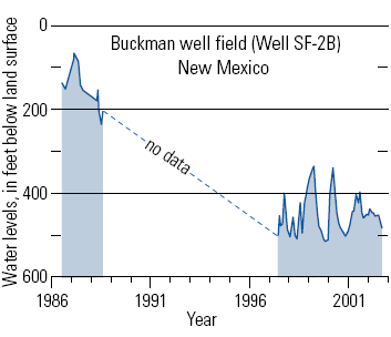 hydrograph showing round-water-level declines in the Buckman well field.