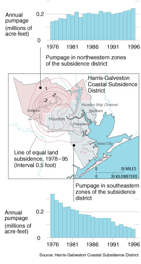 Map and graphs showing subsidence in areas southeast and northwest of Houston.