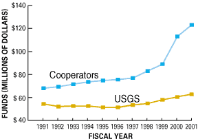 Line graph showing Cooperator funds have grown faster than USGS funds in recent years. In 2001, Cooperative Water Program funds totaled $185.9 million. Cooperators contributed $123.2 million or two-thirds of that total.