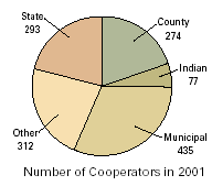 Pie chart showing number of coop in 2001--State 293, County 274, Indian 77 Municipal 435 and Other 312