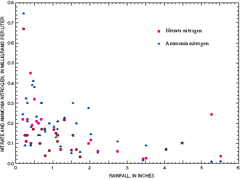 Figure 2. Graph showing event-mean concentrations of nitrate and ammonia nitrogen, Coastal Bend area, south Texas, 1996–98.