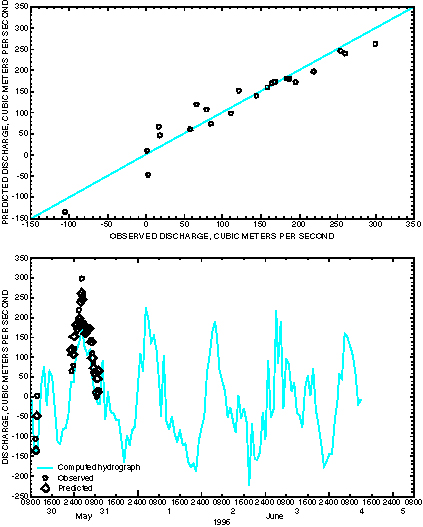 Figure 2. Graph showing predicted versus observed discharges, and hydrograph computed from regression for the Gulf Intracoastal Waterway at State Highway 87. 