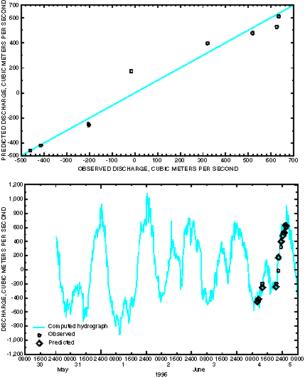 Figure 3. Graph showing predicted versus observed discharges, and hydrograph computed from regression for the Sabine River. 