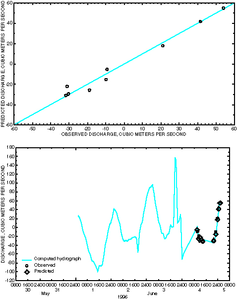 Figure 4. Graph showing predicted versus observed discharges, and hydrograph computed from regression for Black Bayou. 