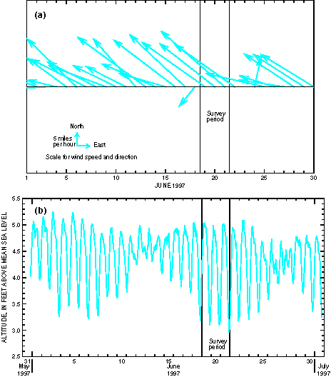 Figure 3. Graphs showing (a) wind speeds and directions and (b) tidal fluctuations from Texas Coastal Ocean Observation Network station 051 in lower Laguna Madre near Port Isabel, Texas, June 1997.