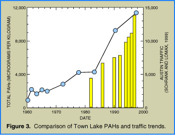 Graph compairing Town Lake PAHs and traffic trends.