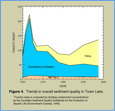 Graph showing trends in overall sediment quality in Town Lake.
