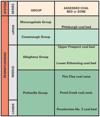 Generalized stratigraphic column showing the relative positions of the five assessed coal beds and zones