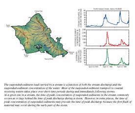 Map of Oahu and graphs showing suspended-sediment loads