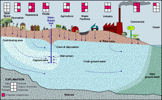 Figure 1. Potential contaminants commonly associated with various land-use practices that may affect ground-water quality in aquifers used for water supply.